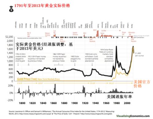 黄金市场价最早