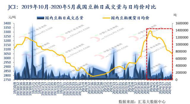 全国豆粕最早情况