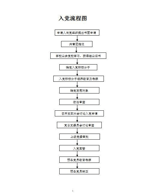 2025入党最早流程图