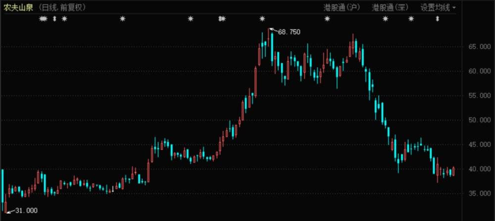 农夫山泉股票最早股价