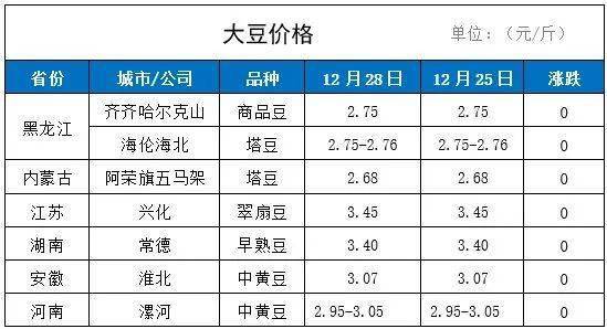 大豆价格最早行情情况