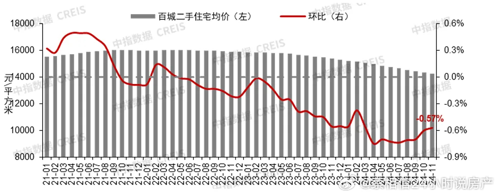 最早房产平均价