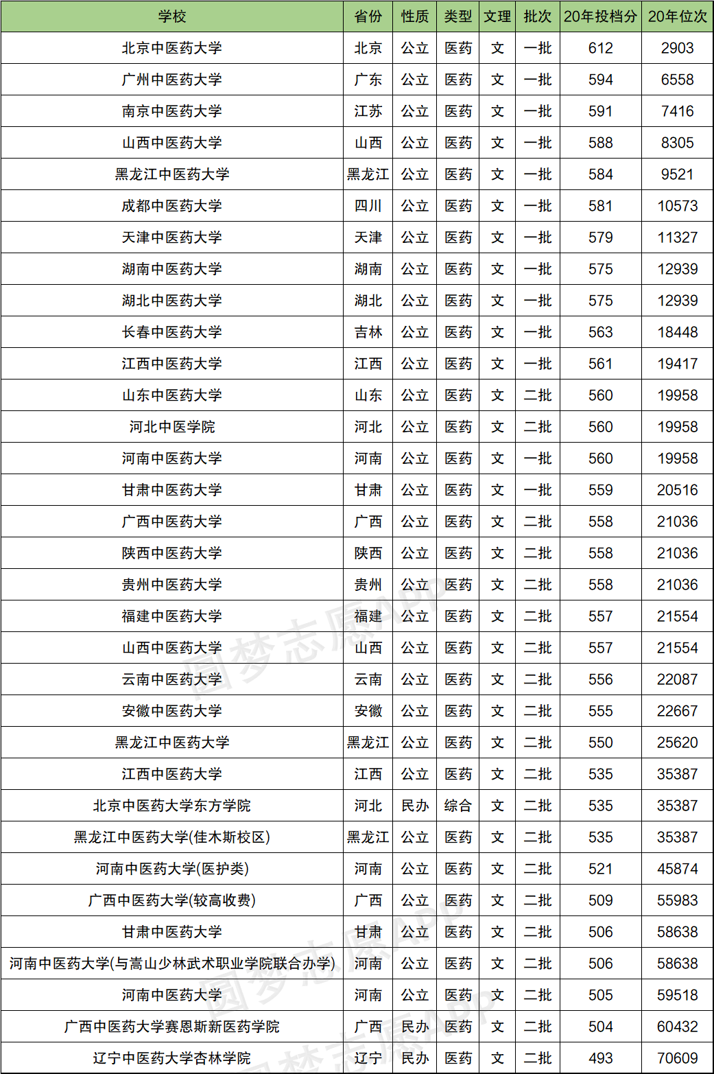 全国医药大学最早排名