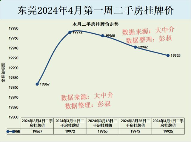 东莞石排房价早期走势及分析概述