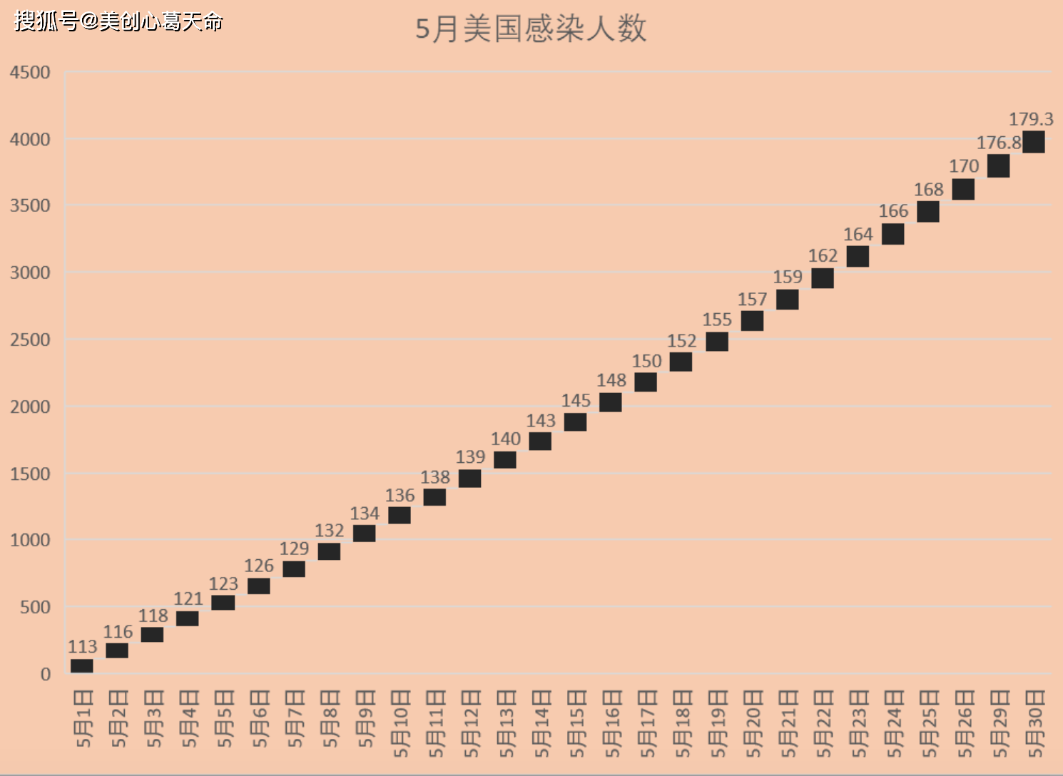 全世界美国最早疫情数据