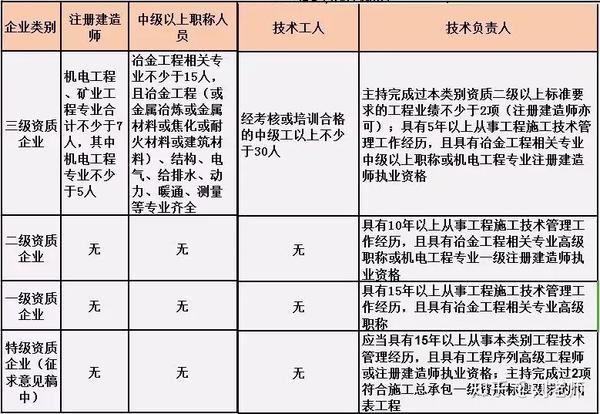 最早建筑办理资质标准