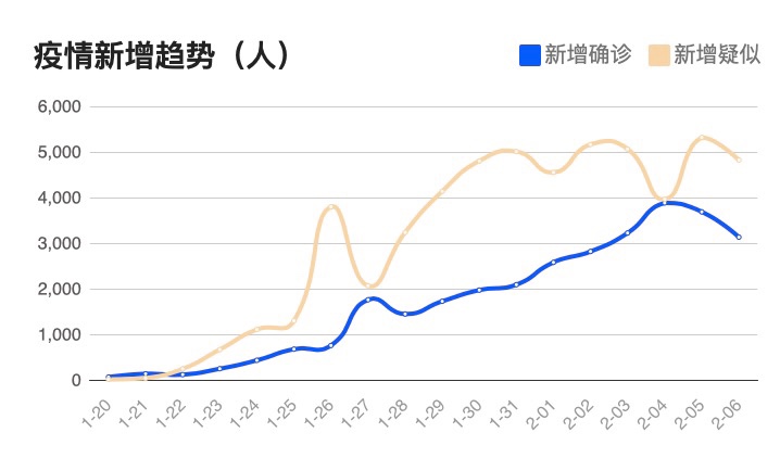 肺炎疫情新进展最早