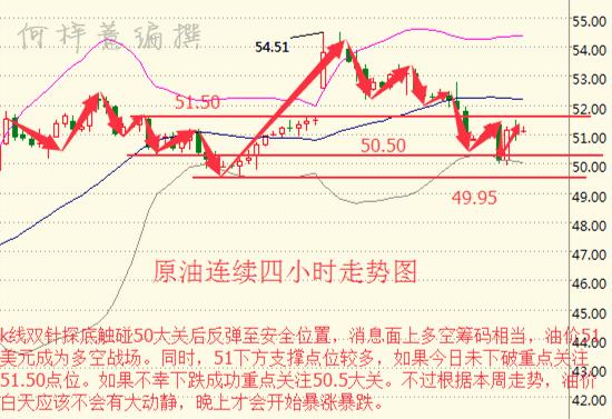 国际原油最早油价走势